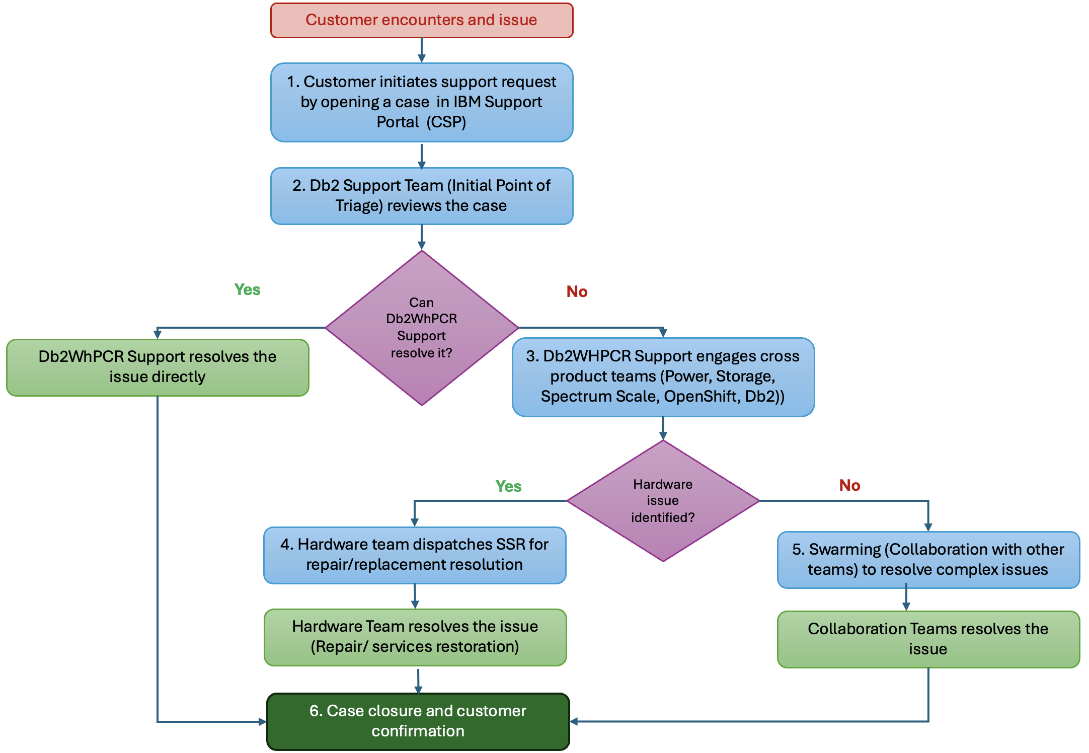 Figure 1: Flowchart: Navigating Support for Db2 Warehouse on Power Cloud Rack
